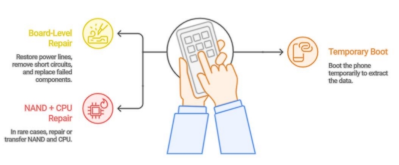 temporarily boot the phone | recover data from an iphone with black screen