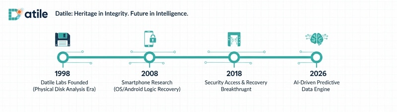 Datile's Development Timeline