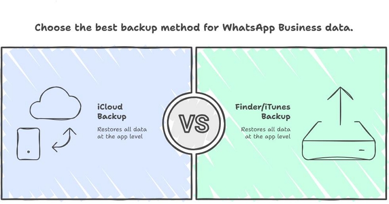 Structural Limits of iCloud | recover deleted whatsapp business chats