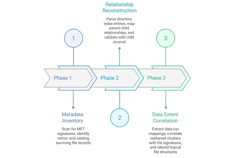 NTFS Recovery Process | apfs ntfs file system