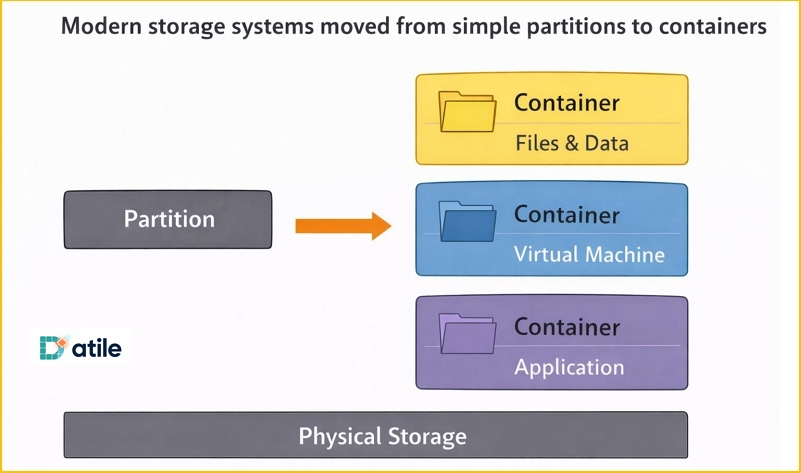 containers | The Role of Metadata in Device Partition Recovery